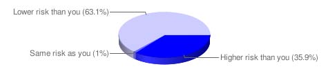 Genetic predisposition risk level pie chart